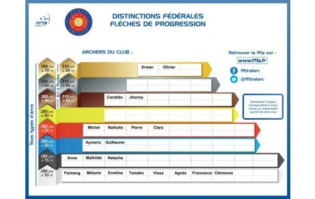 Passage de flèches de progression du 9 février